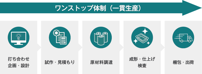 図：ワンストップ体制（一貫生産）「お打ち合わせ・企画・設計」→「試作・見積」→「原材料調達」→「成形」→「仕上げ」→「検査」→「梱包」→「在庫」→「出荷」